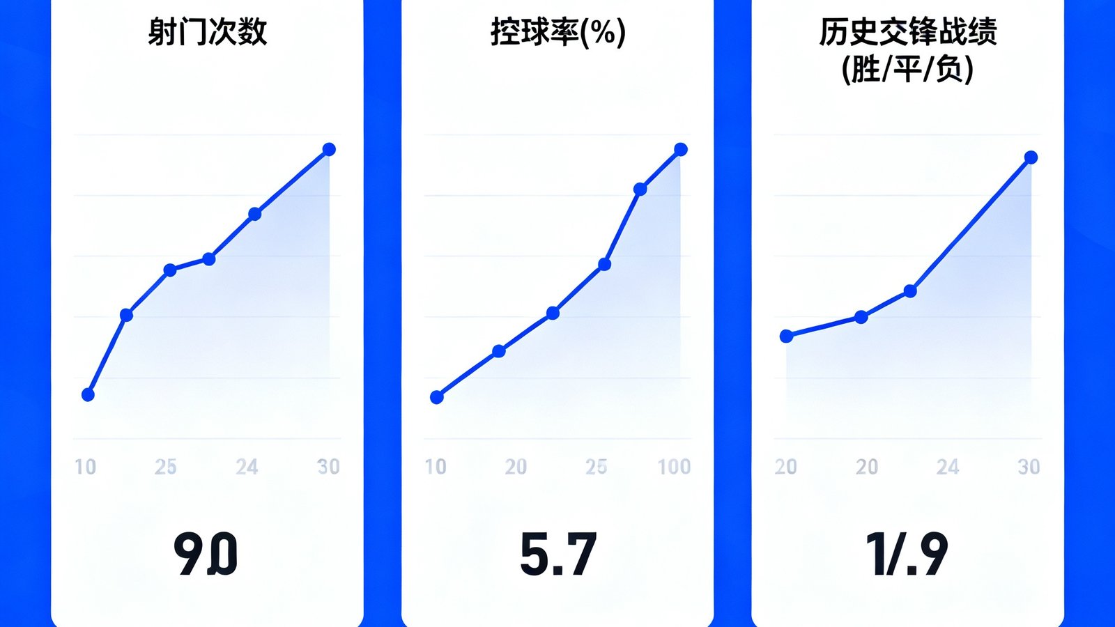 说球帝数据统计面板，展示球队射门、控球率以及历史交锋战绩折线图